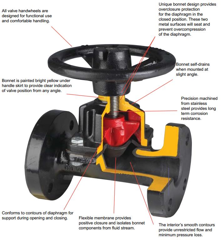 Straight Type Diaphragm Valve