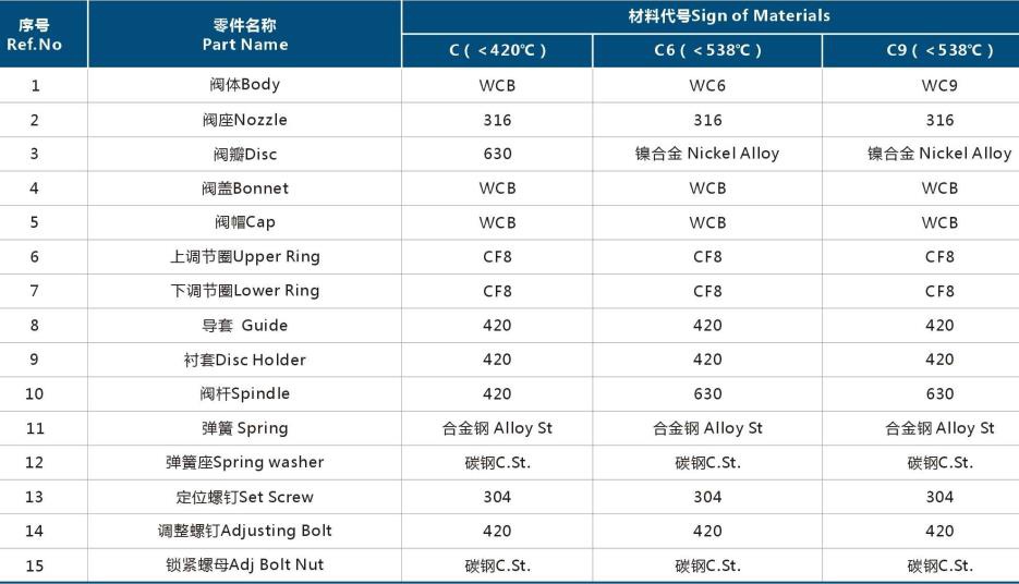 High performance Pressure Relief Valve for stem service